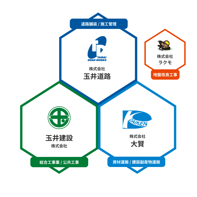 道路舗装 施工管理 株式会社玉井道路、総合工業業 公共工事 玉井建設株式会社、資材運搬 建設副産物運搬 株式会社 大賢、地番改良工事 株式会社ラクモ