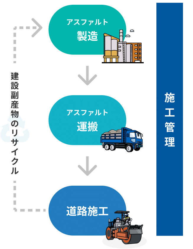 建築副産物のリサイクル説明図(アスファルト製造、アスファルト運搬、道路施工、施工管理)